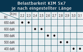 Sperrstangen KIM 5x7 Special