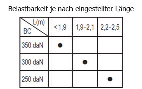 Sperrstangen KIM 44 PROFI - verstellbar tabelle